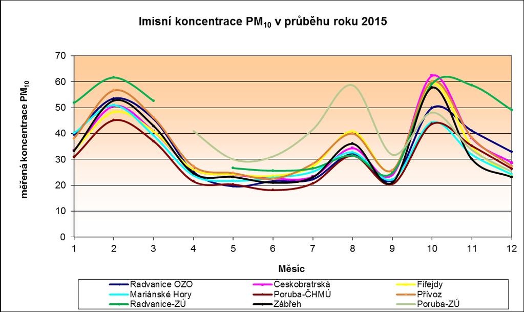 Imisní koncentrace PM10 v průběhu roku Následující obrázek uvádí skutečnost, že imisní koncentrace PM10 nejsou stejné po celý rok, ale m,ění se zejména v závislosti na ročním období.