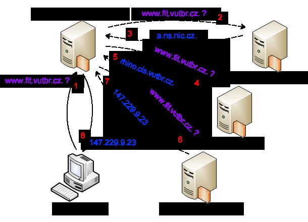 DNS dotazy Ilustrace dotazování