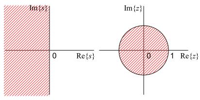E M N D jednoková maice, maice sysému, maice vsupu, váhová maice vsupu. V případě diskréního sysému je oblas sabiliy uvniř jednokové kružnice.