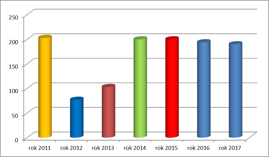 Grafické porovnání počtu písemných žádostí o informace podaných podle zákona o svobodném přístupu k informacím v letech 2011, 2012, 2013, 2014, 2015, 2016 a 2017 Informace o korupčním nebo obdobném