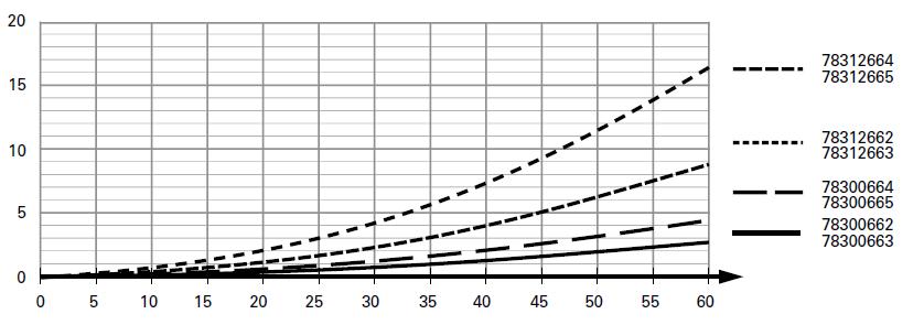 Graf závislosti tlakové ztráty potrubí na průtoku vzduchu designové mřížky: Tlaková ztráta [Pa] Průtok
