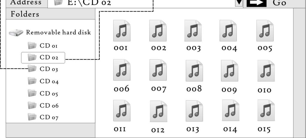 Ukládání hudebních souborů a režim přehrávání Digitální hudební přehrávač podporuje přehrávání více adresářů.