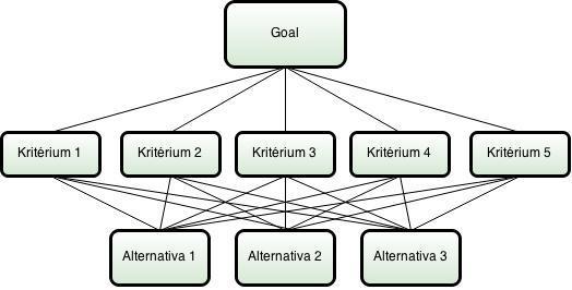 8 AHP AHP je aplikována jako tří úrovňová struktura rozhodovacího procesu vícekriteriálního rozhodování, kde v nejnižší vrstvě jsou popsány alternativy, střední vrstva charakterizuje kritéria a