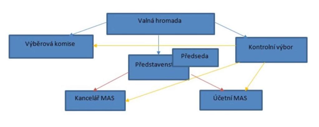 Strategie komunitně vedeného místního rozvoje MAS Skutečsko, Košumbersko a Chrastecko, z.s. 2014-2020 Obr. 18 Orgány MAS SKCH Zdroj dat:vlastní zpracování Blíže na: http://www.mas-skch.cz/stanovy/ 4.