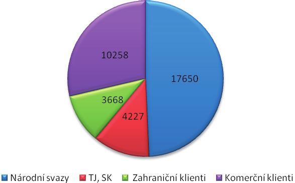 dotaci od Ministerstva školství, mládeže a tělovýchovy 37,6 miliónů korun.