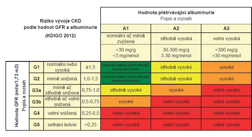 Chronické onemocnění ledvin klasifikace (KDIGO 2013) založena na: příčině