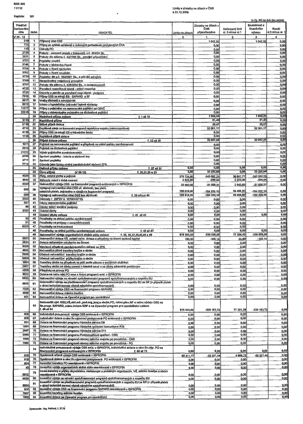 BAN 455 11/112 Kapitola: '" Umlty a Z1'Jstatky na účtech v ČNB k 31.12.2009 fv tis. Kě na dvě des.mlsta) Pledčlsll Zůstatkyna ÚČtech v Skutečnost z bankovnulo tn8 Nelerpaný J!