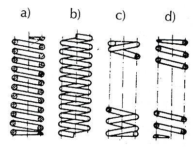 Druhy pružin Šroubovitá válcová tlačná z drátu kruhového průřezu: [2] a) Uzavřená obrobená b) otevřená neobrobená c)