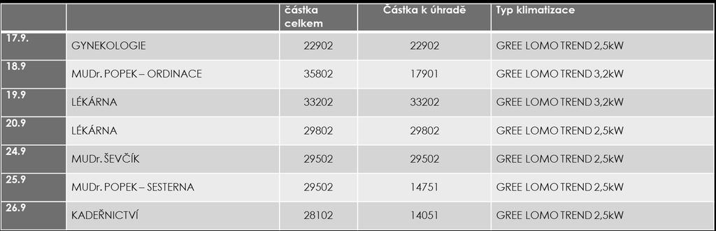 Na základě smluv s nájemci objektu budou jednotky uhrazeny (výše úhrady závisí na skutečnosti, zda uživatel již měl před tím na vlastní náklady pořízenou klimatizaci, která byla nahrazena jednotným
