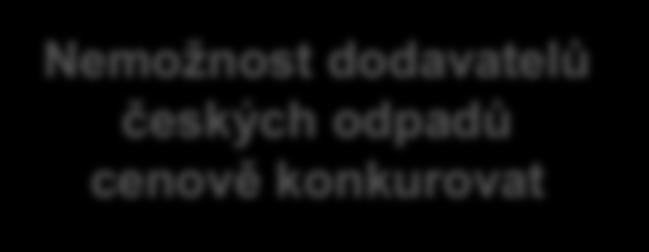 z jiných zemí (přetlak materiálu)