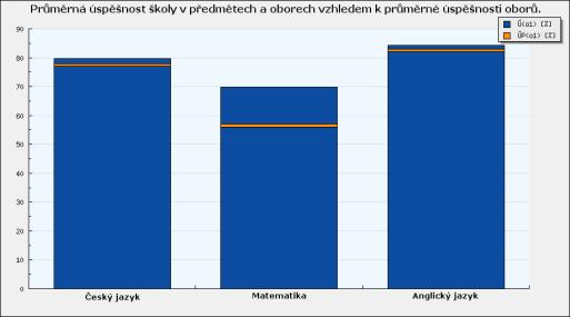 Zpráva z testování žáků 1.