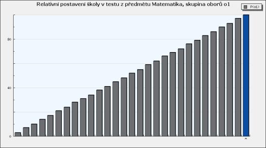 Graf 2: Relativní postavení školy v testu z předmětu Český jazyk, skupina oborů o1 Graf 3: Relativní postavení školy v testu z