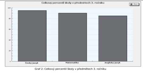 Počet otestovaných tříd 2 Termín 5. 4. 2017-6. 4. 2017 Počet žáků v testovaných třídách 58 Počet otestovaných žáků 42 Celkové vyhodnocení školy Předmět Ú [%] P(c) P(o1) Český jazyk 91.
