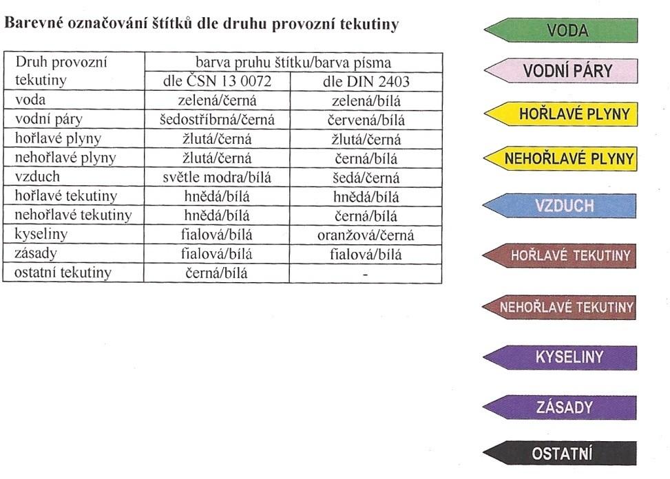 2.4. Značení potrubí Pro značení potrubí pro přepravu nebezpečných látek můžeme využít ČSE EN 13480-1 (Kovová průmyslová potrubí Část 1: Všeobecně), [3] která stanovuje požadavky pro průmyslové