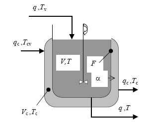 1 MODEL. K oisu hování tehnologikýh roesů se oužívá matematikého modelování jehož výstuem jsou difereniální rovnie oisujíí daný děj. Odvození těhto rovni se děje na základě bilaní. Na Obr.
