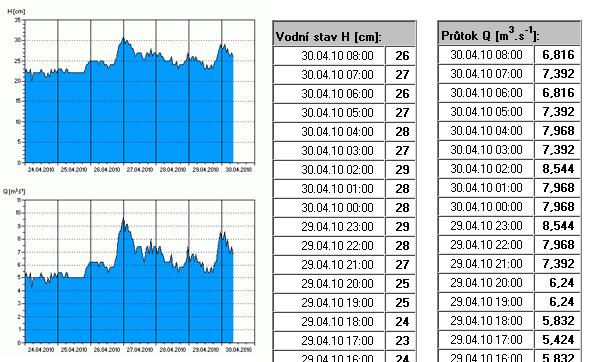 3. Výběr řeky klasifikace obtížnosti Jedním z hlavních parametrů pro výběr vhodné řeky je její obtížnost. Vodácká stupnice obtížnosti má šest stupňů (WW I VI) a stupeň základní (ZW).