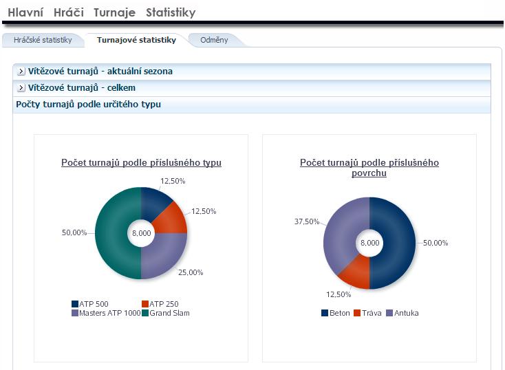 zdroj: autor Obrázek 40 - Turnajové statistiky Pod první položkou nalezne uživatel celkem čtyři koláčové grafy znázorňující vítěze určitého typu turnaje v aktuální sezoně.