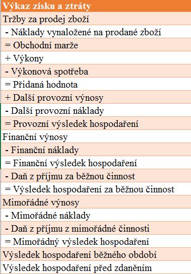 Tab. 2: Zjednodušená struktura výkazu zisku a ztráty (Zdroj: Vlastní zpracování na základě Marek, 2009, s. 117) 2.