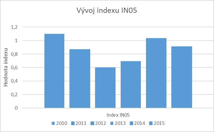 Výsledky za sledované období můžeme rozřadit do dvou kategorií, v letech, kdy byly výsledky nižší než 0,9 a v letech, kdy byly vyšší.