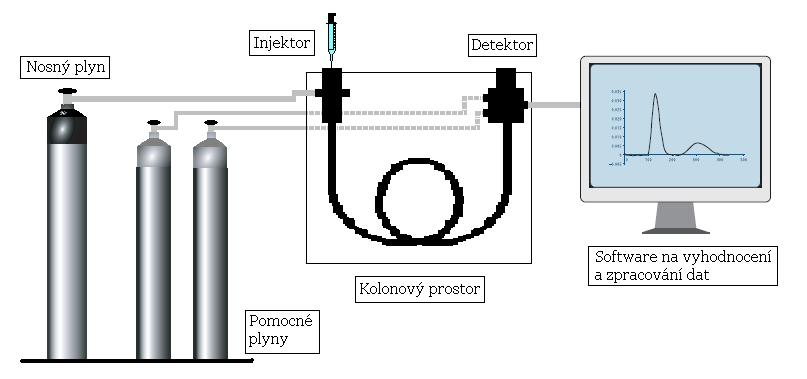3. Teoretická část 3.1. Plynová chromatografie (GC) Plynová chromatografie je vysoce účinná separační metoda, která se používá převážně při analýze těkavých látek.