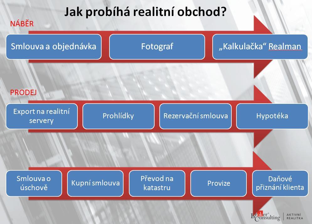 Prodej nemovitosti může zprostředkovávat pouze Realitní specialista.