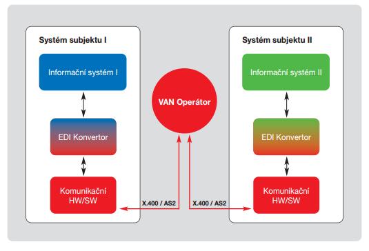 Konvektor a komunikační software stále zůstávají na straně klienta. Stejně tak klient řeší pořizovací náklady a náklady spojené se správou konvertoru a komunikačního softwaru. Obrázek č.