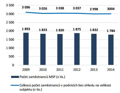 - Podíl přidané hodnoty malých a středních podniků na celku ČR tvořil 53,11 %.