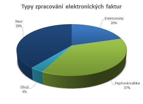 Schvalování přijatých režijních faktur probíhá v 61 % firem pomocí papíru v košilce, u 33 % pak elektronickou formou. U 6 % firem se režijní faktury zpracovávají oběma způsoby.