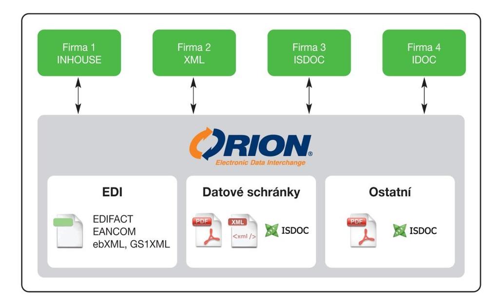 Další možný způsob, jak vyobrazit EDI ORION, ukazuje níže Obr. 7. ORION tedy funguje v podstatě jako překladatel, pošťák i archiv zároveň.