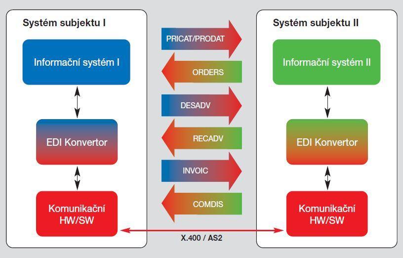 UTB ve Zlíně, Fakulta aplikované informatiky 15 tor je aplikace, která mění (konvertuje) data z podoby poskytované informačními systémy do EDI formátu, používaném pro přenos zpráv.