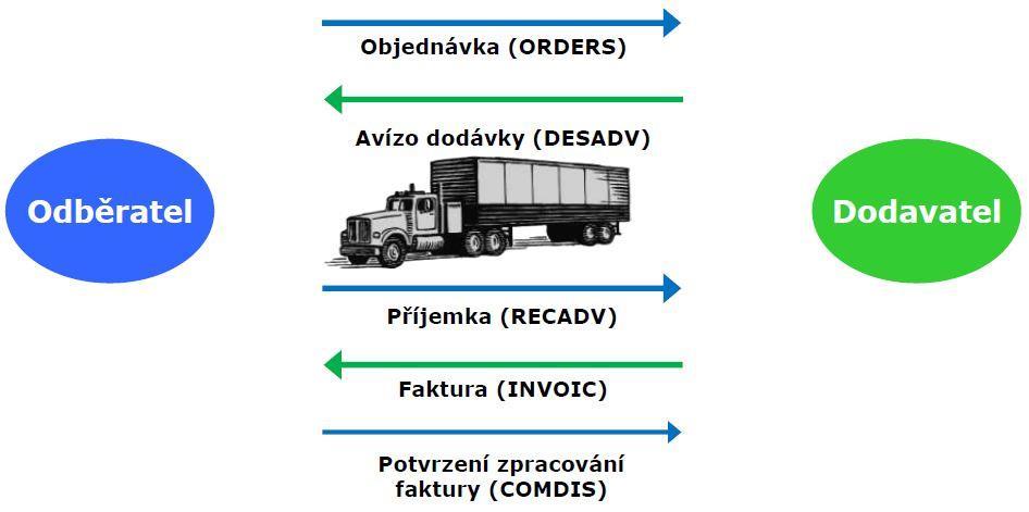 UTB ve Zlíně, Fakulta aplikované informatiky 20 Obr. 5. Schéma výměny EDI dokladů [3] 1.