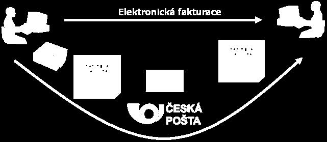 UTB ve Zlíně, Fakulta aplikované informatiky 32 2 ELEKTRONICKÁ FAKTURACE Fakturaci využívají společnosti k vyžádání platby nebo jako podklad pro úhradu zboží či služeb dodavateli.