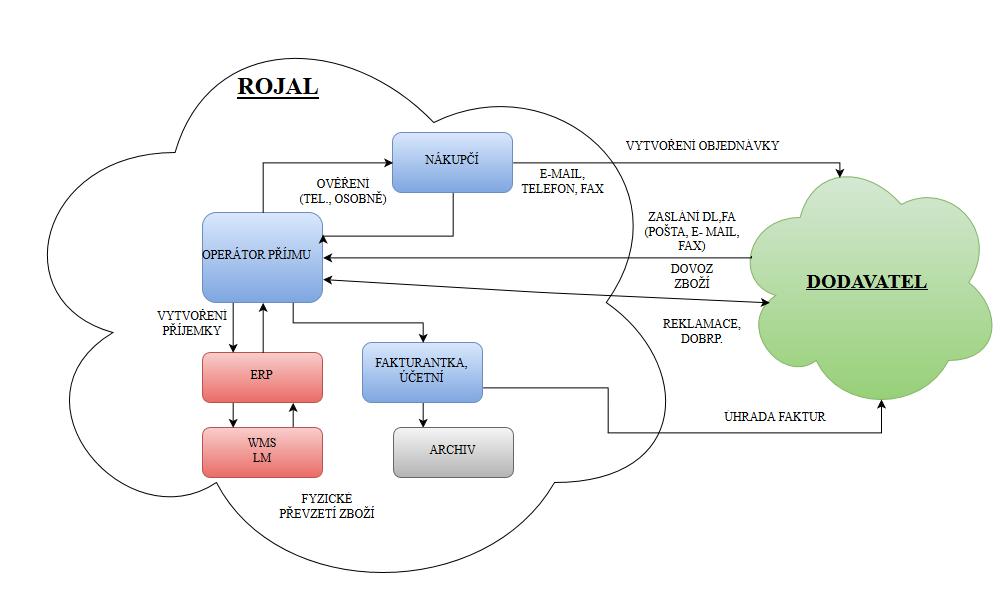 UTB ve Zlíně, Fakulta aplikované informatiky 55 4) Při příjmu zboží vznikl rozdíl mezi dodaným množstvím a fakturou, která byla společně s dodávkou dodána.