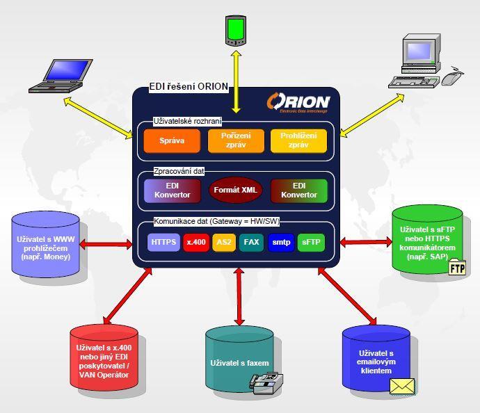 UTB ve Zlíně, Fakulta aplikované informatiky 60 EDI ORION zajišťuje, stejně jako tradiční EDI, jak zpracování interních souborů (konverzi), tak distribuci výsledných dat (komunikaci).