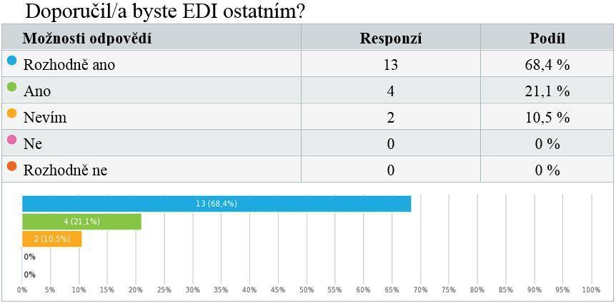 Dotazník byl pro autora a vedení společnosti Rojal spíše orientačním ukazatelem k rozvaze, zda na základě těchto výsledků přistoupí k možnosti zavedení EDI komunikace, neboť firmy z oblasti