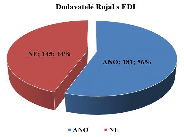 UTB ve Zlíně, Fakulta aplikované informatiky 68 7.2 Dotazník II.