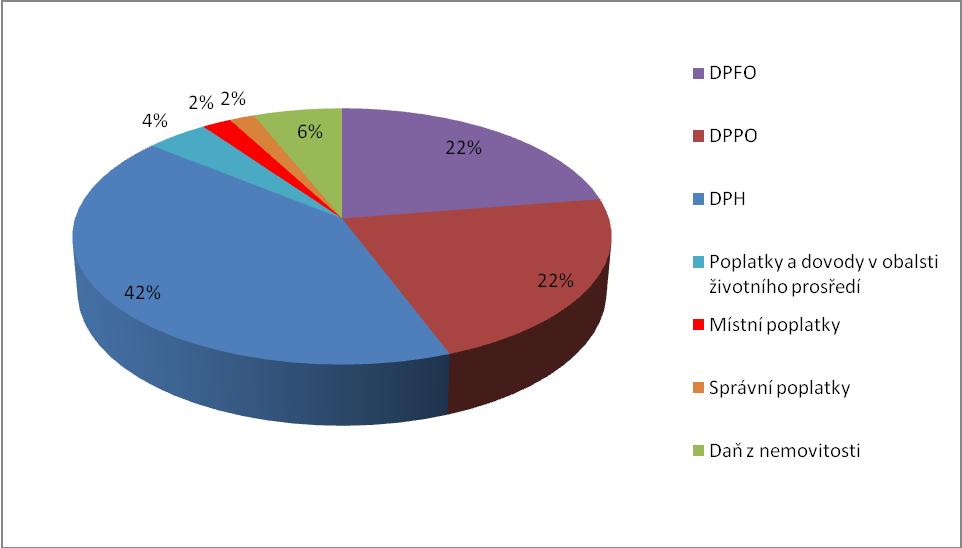 Tabulka č. 3: Daňové příjmy obcí v letech 2007 2011 v tis.