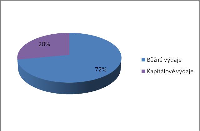 Graf č. 3: Výdaje obcí v roce 2011 Pramen: Zpracováno autorkou dle dat z Veřejné databáze ČSÚ. 21 Celkové výdaje obcí v roce 2011 byly tvořeny ze 72 % výdaji běžnými a z 28 % výdaji kapitálovými. 2. Místní poplatky Místní poplatky jsou daňovými příjmy rozpočtů územních samosprávných celků a záleží zcela na rozhodnutí obce, zda bude poplatky na svém území vybírat.