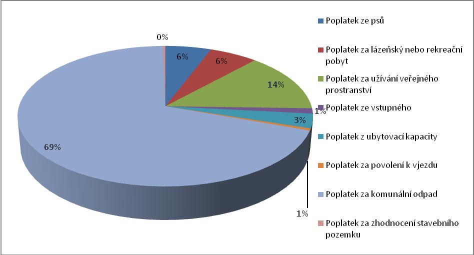 Graf č. 4: Výnos místních poplatků v roce 2011 Pramen: zpracováno autorkou dle dat z publikace RADVAN, Michal. Místní daně.