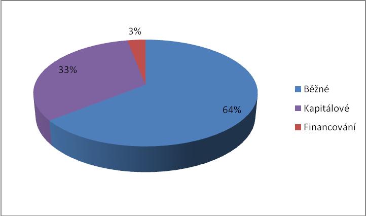 Běžné výdaje tvořily v letech 2005 2012 průměrně 75 % z celkových výdajů, kapitálové 23 %. Nejvyšší kapitálové výdaje byly v roce 2004.