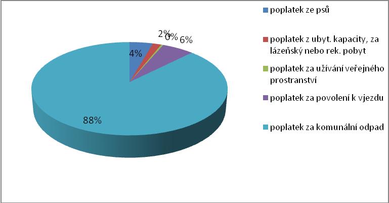 Graf č. 8: Výnos místních poplatků v roce 2012 54 Pramen: zpracováno autorkou dle rozpočtu města Poličky Dlouhodobě nejvyšší výnos z místních poplatků v Poličce náleží poplatku za komunální odpad.