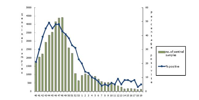 Evropská surveillance - proporce pozitivity