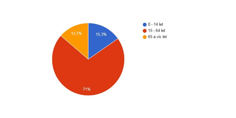 Věková struktura obyvatel obce Horní Bludovice v roce 2015 Věková struktura obyvatel obce Horní Bludovice v roce 2017 c)