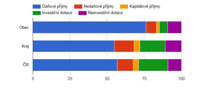 Podíl běžných výdajů na celkových příjmech obce za období 2011 2015 dosáhl