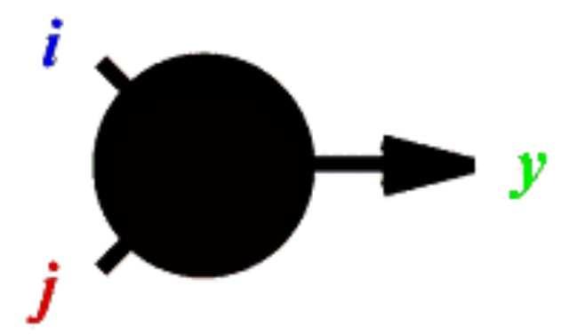 Neuron GMDH typu MIA 2 2 y = ai + bij + cj + di + ej + f Jednoduchý polynom 2.