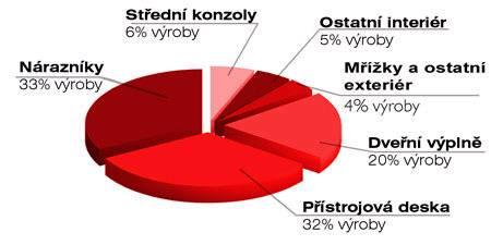 Obr. 6: Podíl výroby jednotlivých výrobků spol. Magna Exteriors & Interiors Zdroj: MAGNA EXTERIORS & INTERIORS (BOHEMIA) s.r.o. Produkty Společnost dodává své výrobky předním celosvětovým výrobcům automobilů.