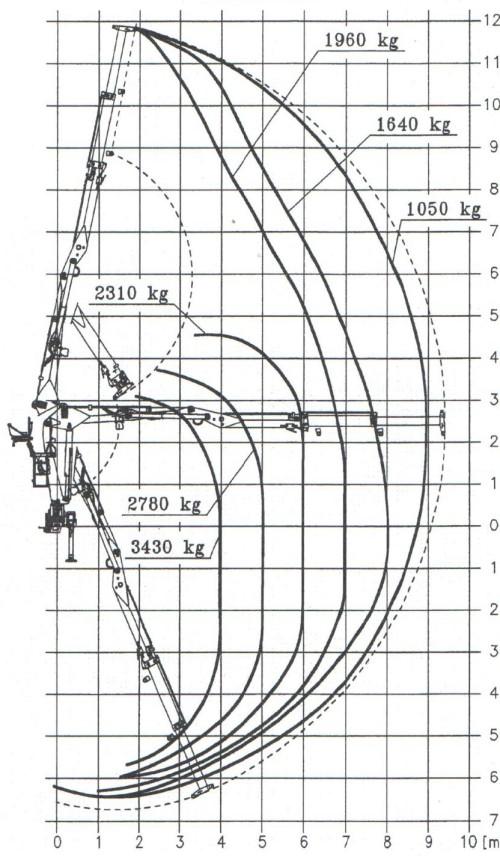 Obrázek 18 - Prostorový dosah HR.[11] 5.3.2 Popis částí hydraulické ruky Příčník Uzavřený skříňový nosník, z jehož konců jsou hydraulicky vysouvány stabilizační podpěry.