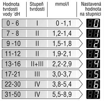 Seznámení s myčkou Vyobrazení ovládacího panelu a vnitřního prostoru myčky je na přední stránce Návodu k použití. Na jednotlivé pozice je odkazováno v textu.