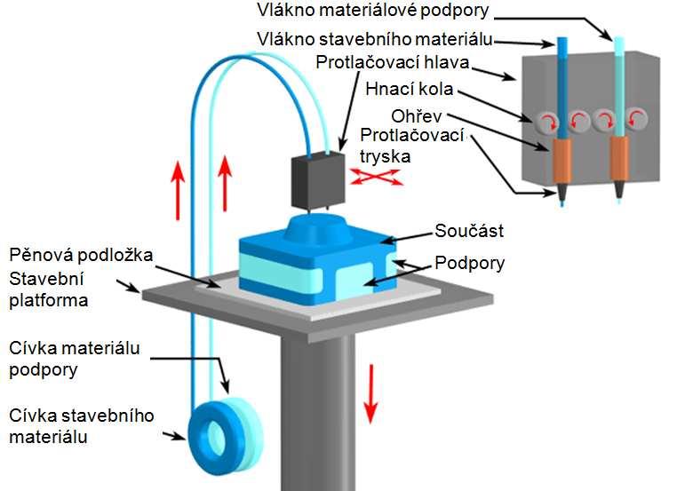 5 je založena na postupném odvíjení jednotlivých vrstev fólií na pracovní desku, kde jsou přilepeny k předcházející vrstvě přítlakem pomocí válce zahřátého přibližně na 330 C.