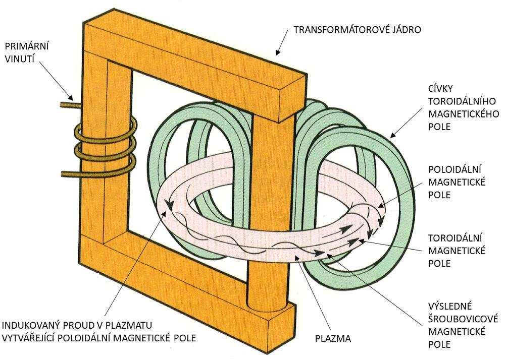 Tokamak